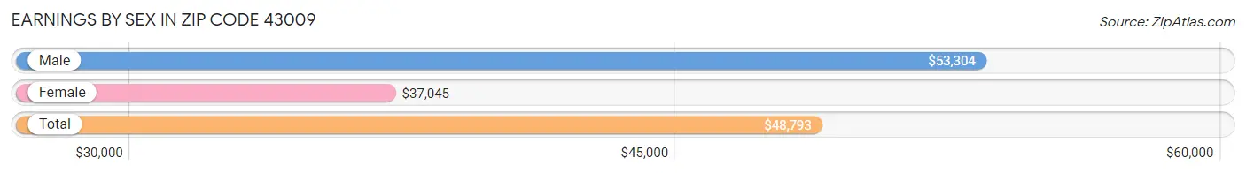 Earnings by Sex in Zip Code 43009