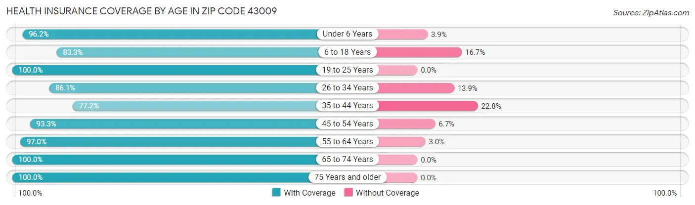 Health Insurance Coverage by Age in Zip Code 43009
