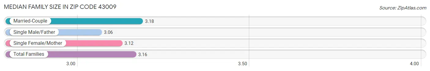 Median Family Size in Zip Code 43009