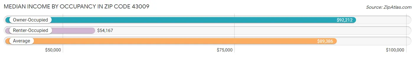 Median Income by Occupancy in Zip Code 43009