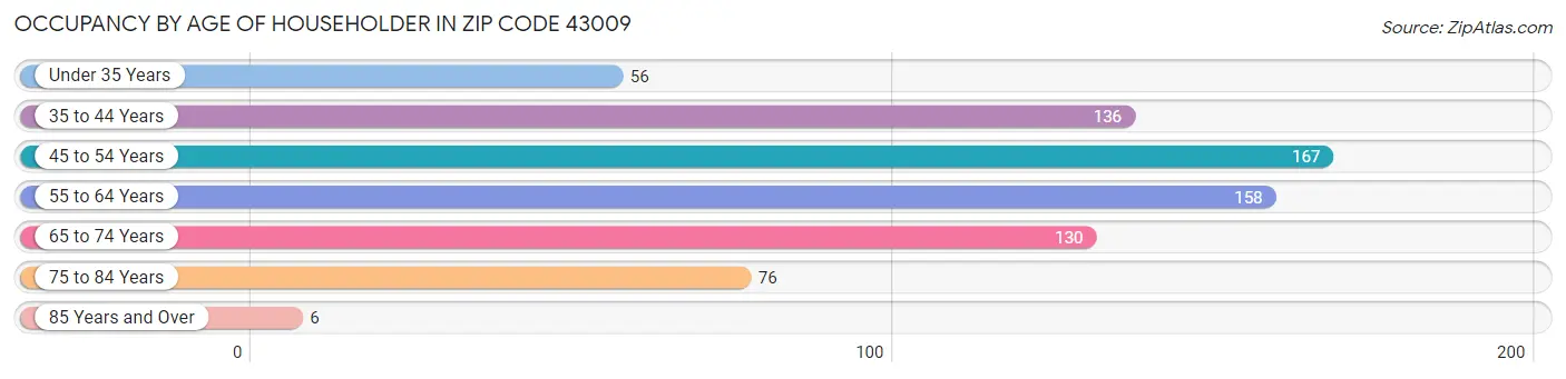 Occupancy by Age of Householder in Zip Code 43009