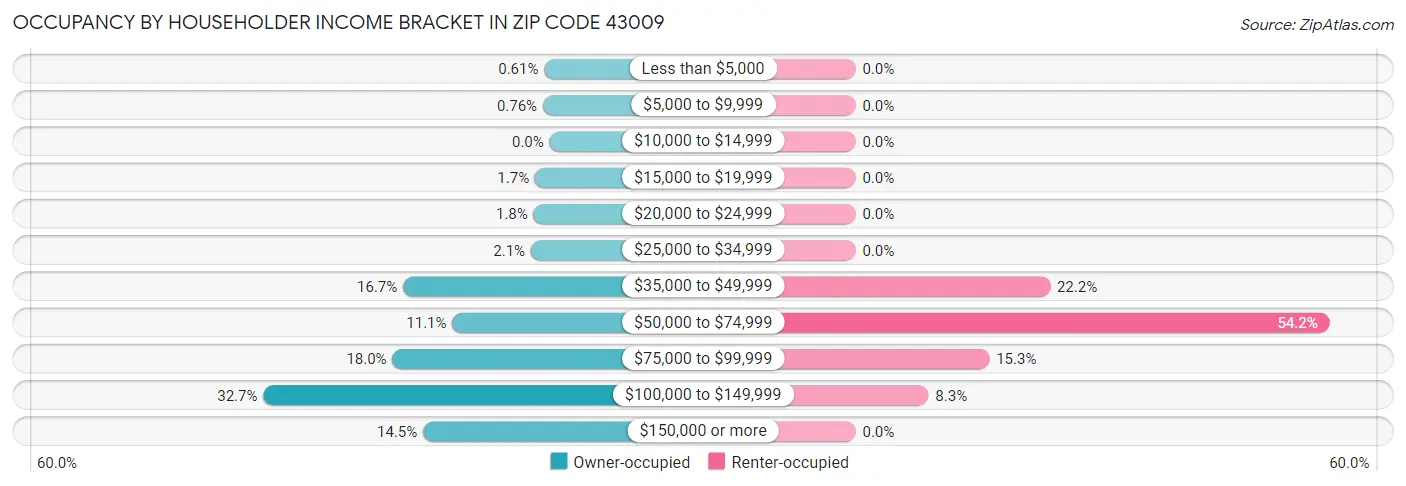 Occupancy by Householder Income Bracket in Zip Code 43009