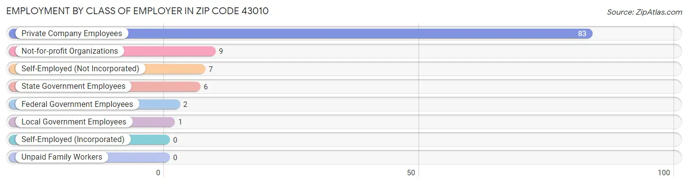 Employment by Class of Employer in Zip Code 43010