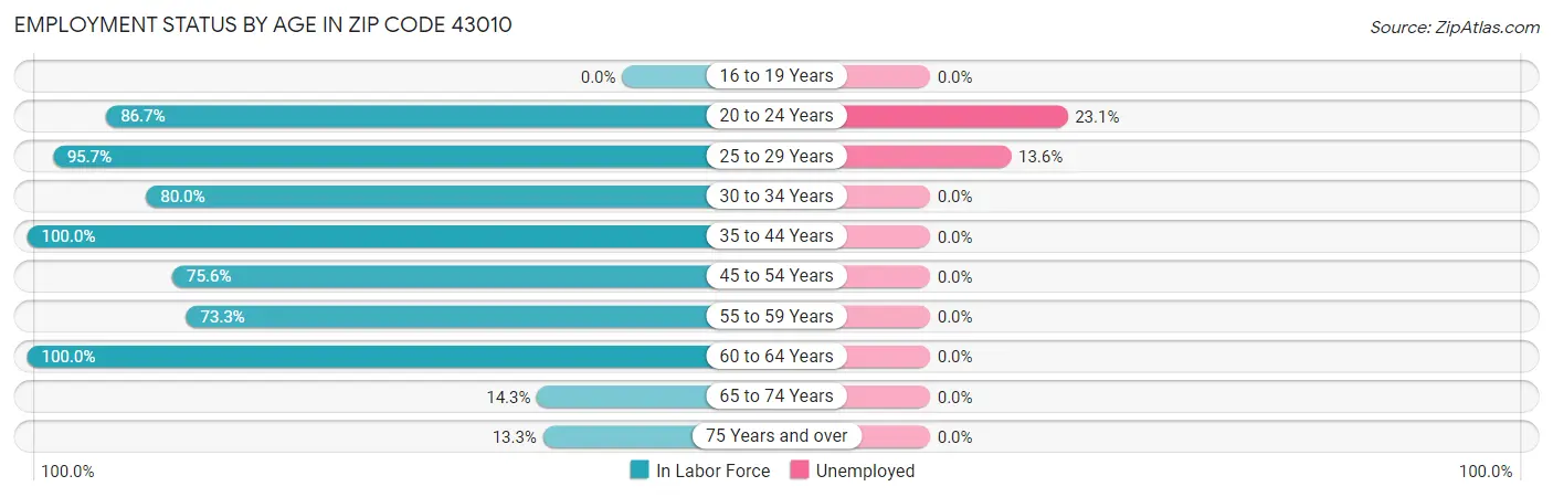 Employment Status by Age in Zip Code 43010