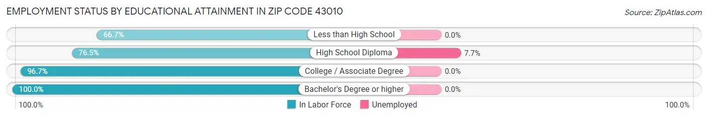 Employment Status by Educational Attainment in Zip Code 43010