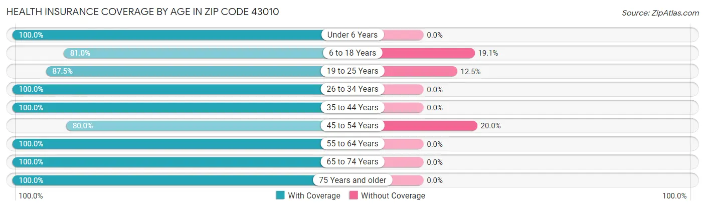 Health Insurance Coverage by Age in Zip Code 43010