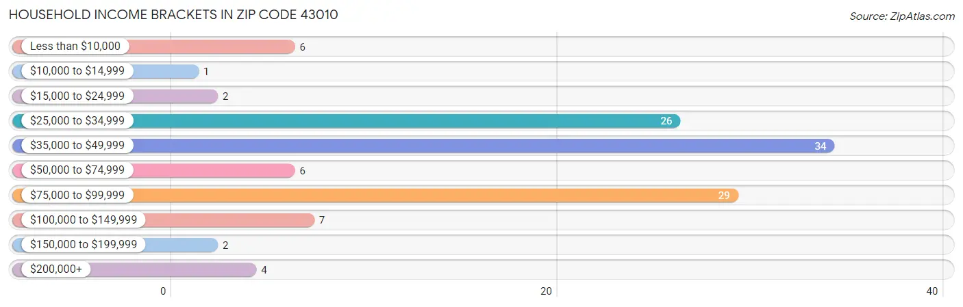 Household Income Brackets in Zip Code 43010