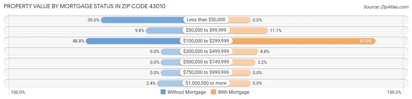 Property Value by Mortgage Status in Zip Code 43010