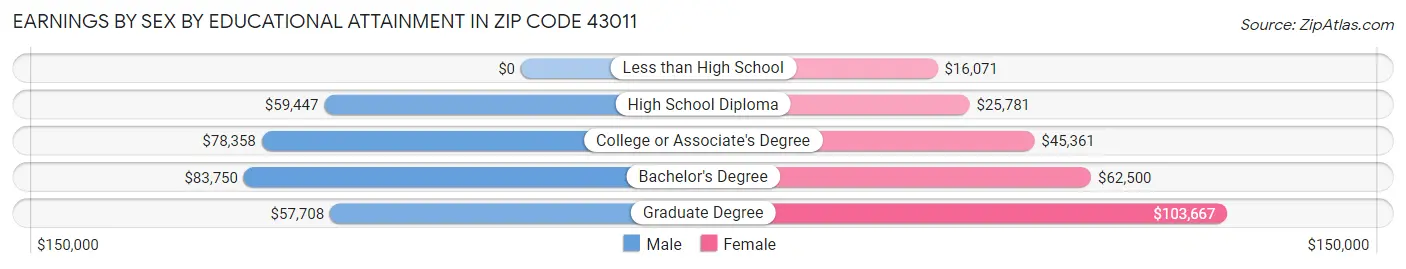 Earnings by Sex by Educational Attainment in Zip Code 43011