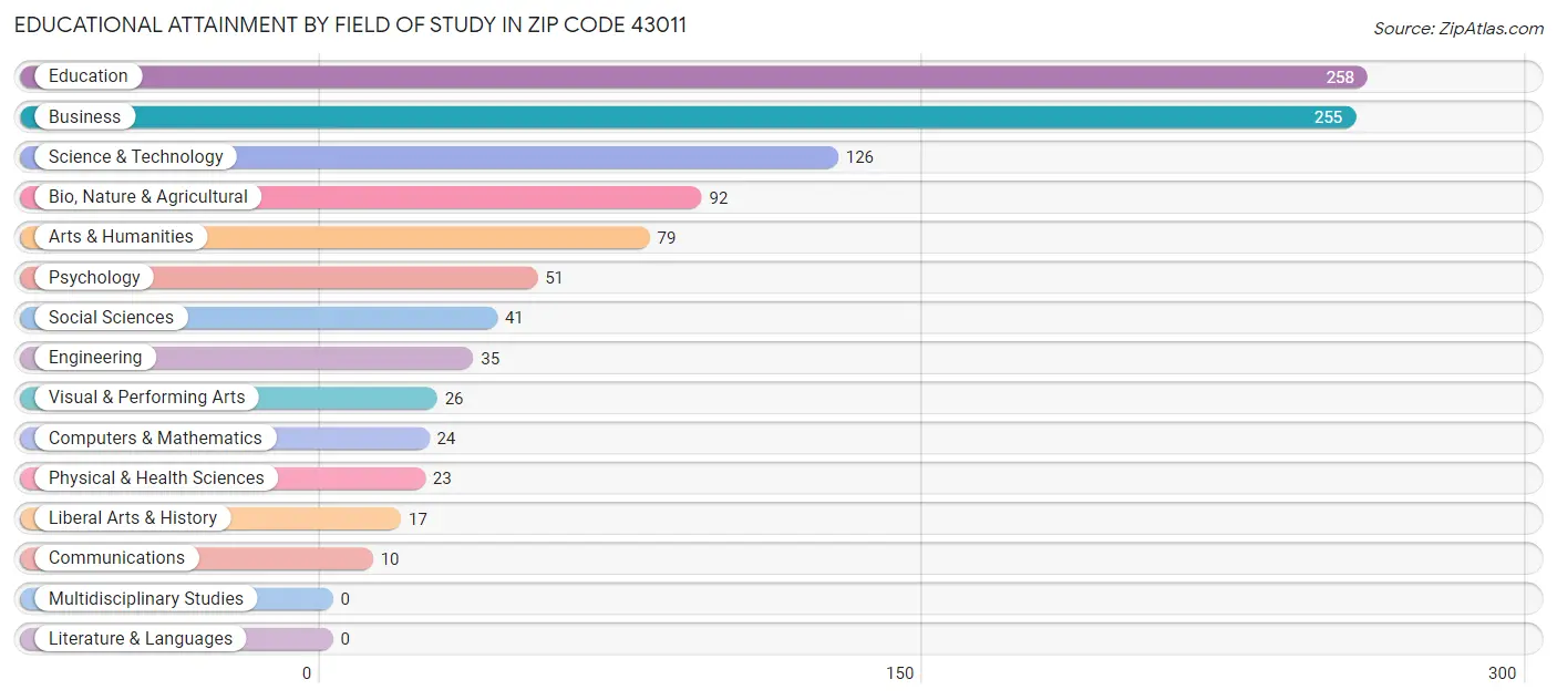 Educational Attainment by Field of Study in Zip Code 43011