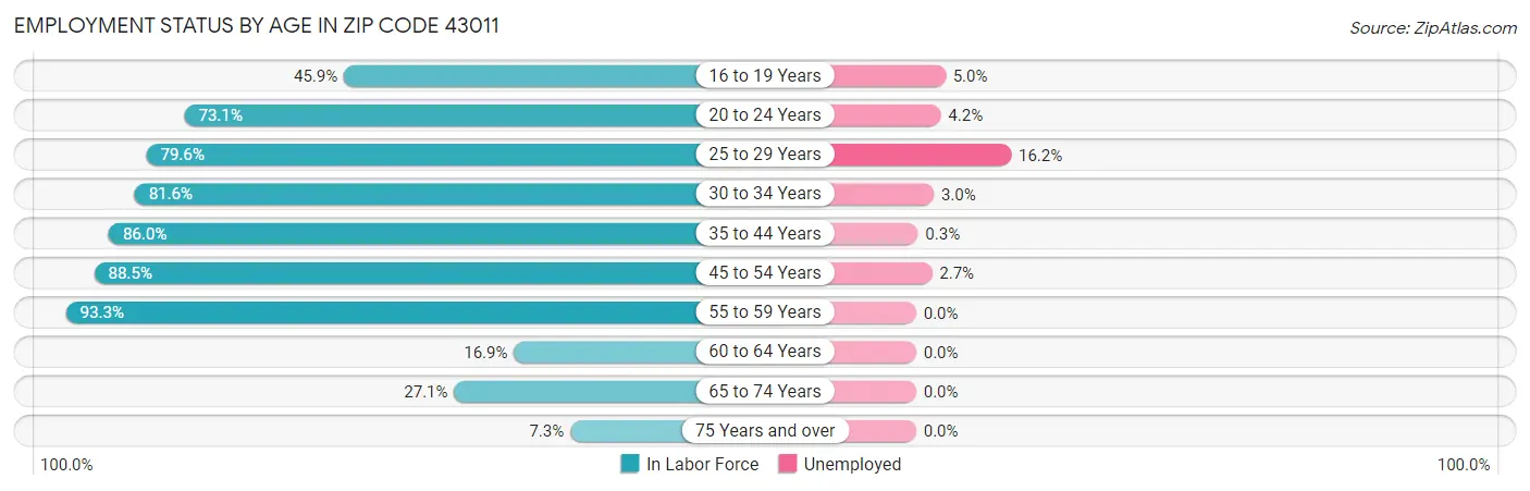 Employment Status by Age in Zip Code 43011