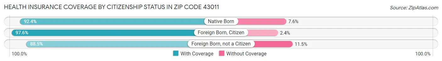 Health Insurance Coverage by Citizenship Status in Zip Code 43011
