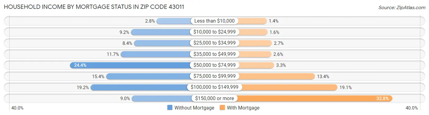 Household Income by Mortgage Status in Zip Code 43011