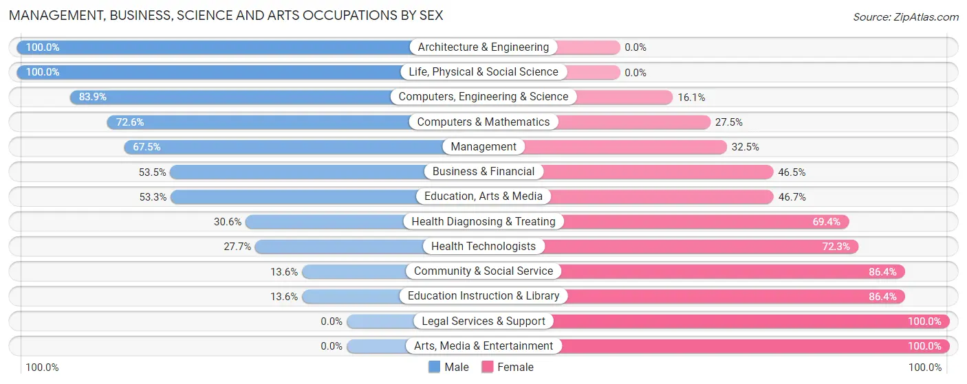 Management, Business, Science and Arts Occupations by Sex in Zip Code 43011