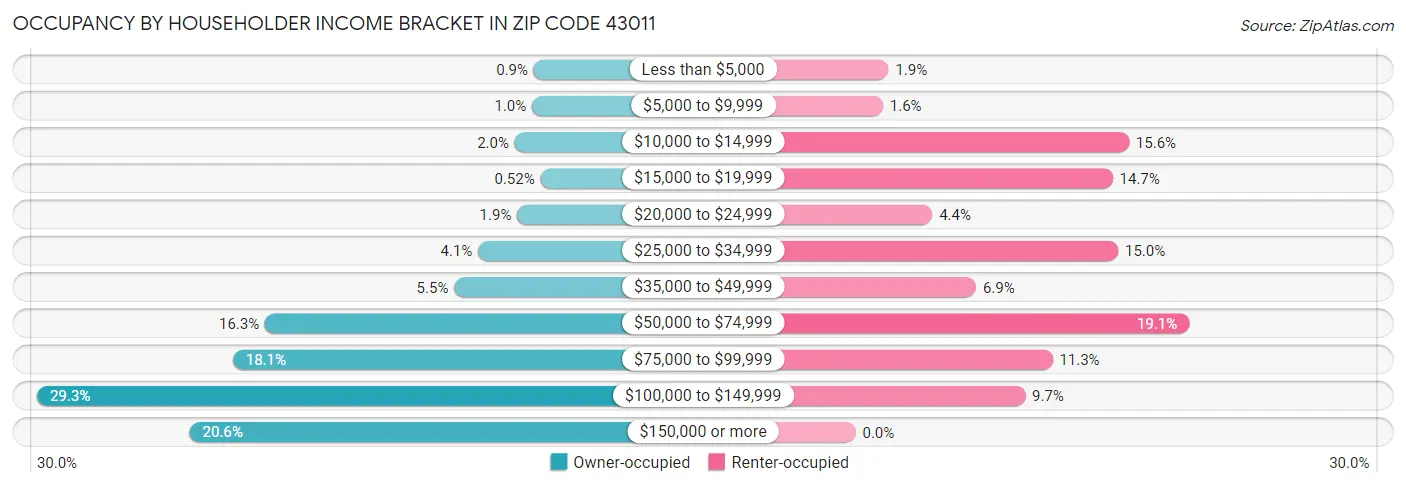 Occupancy by Householder Income Bracket in Zip Code 43011