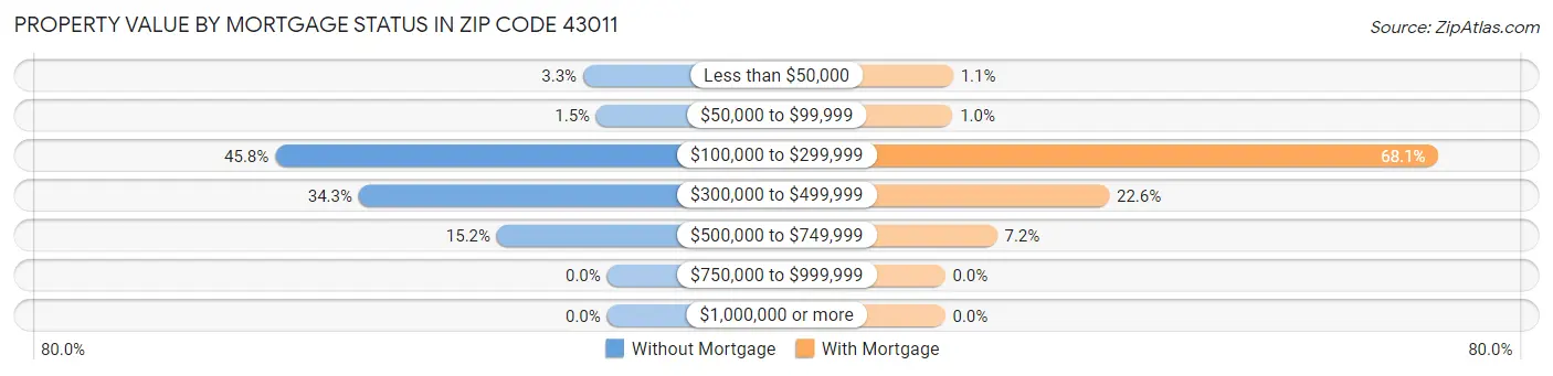 Property Value by Mortgage Status in Zip Code 43011