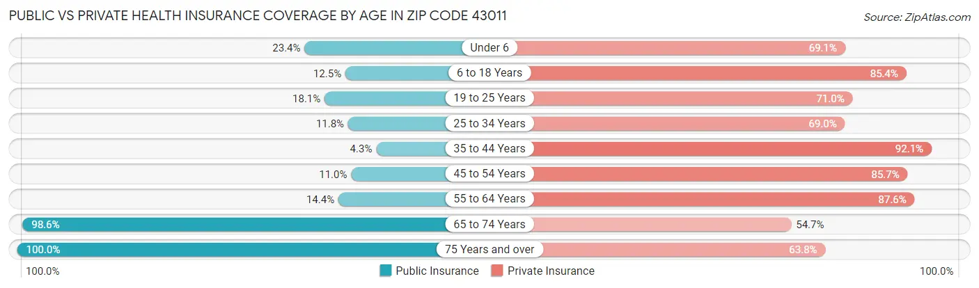 Public vs Private Health Insurance Coverage by Age in Zip Code 43011