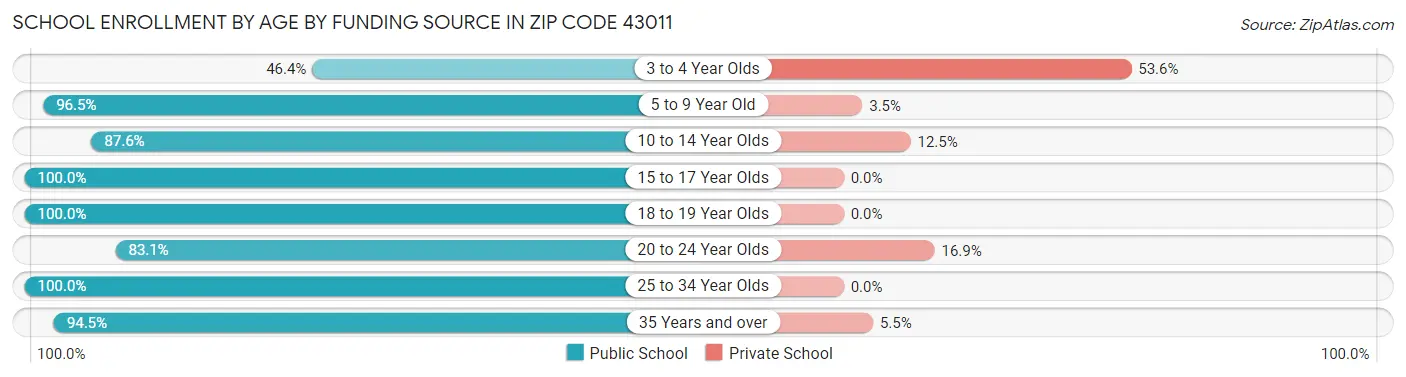 School Enrollment by Age by Funding Source in Zip Code 43011
