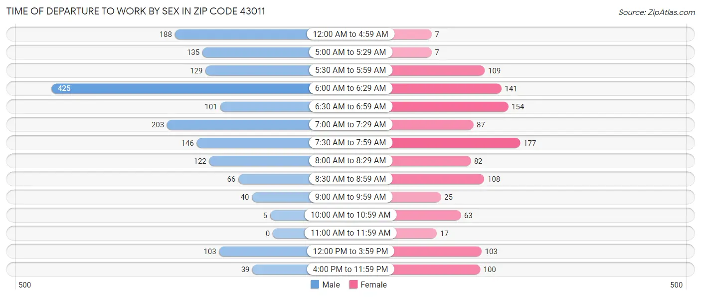 Time of Departure to Work by Sex in Zip Code 43011