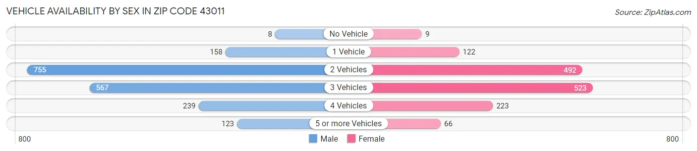 Vehicle Availability by Sex in Zip Code 43011