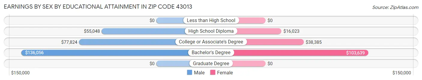 Earnings by Sex by Educational Attainment in Zip Code 43013