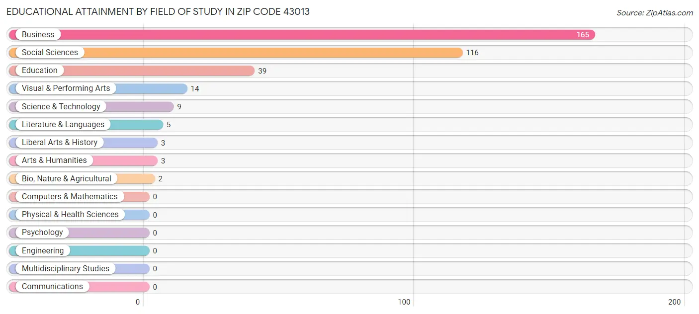 Educational Attainment by Field of Study in Zip Code 43013