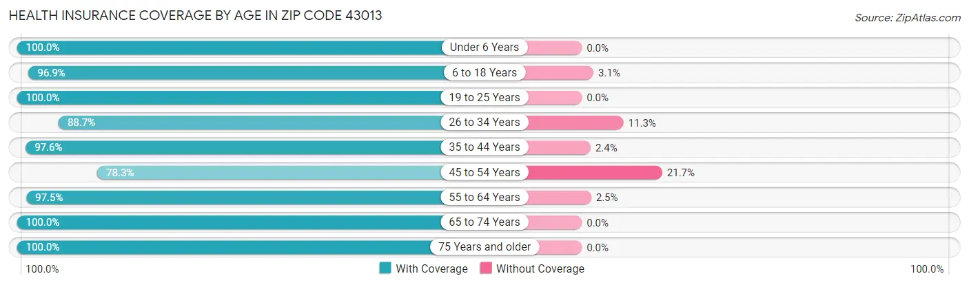 Health Insurance Coverage by Age in Zip Code 43013