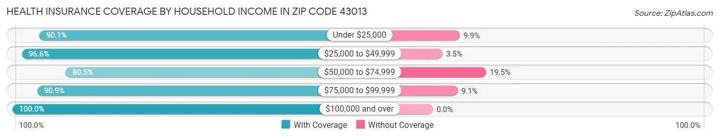 Health Insurance Coverage by Household Income in Zip Code 43013