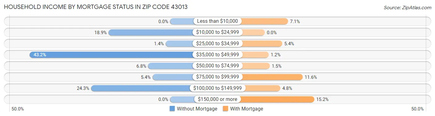Household Income by Mortgage Status in Zip Code 43013