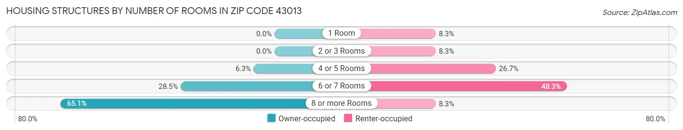 Housing Structures by Number of Rooms in Zip Code 43013