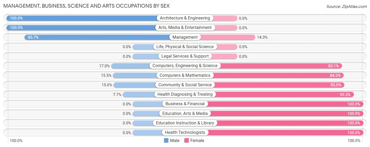 Management, Business, Science and Arts Occupations by Sex in Zip Code 43013