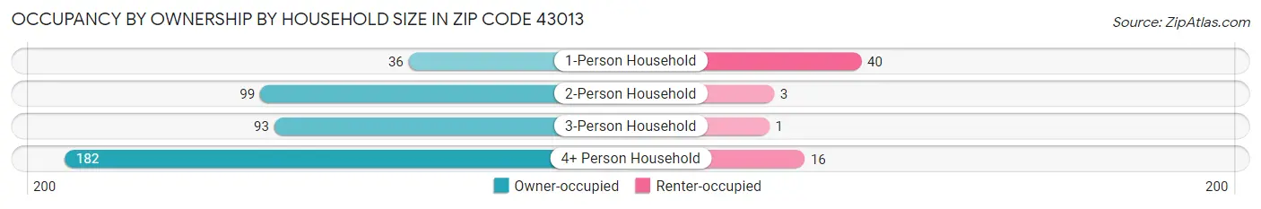 Occupancy by Ownership by Household Size in Zip Code 43013
