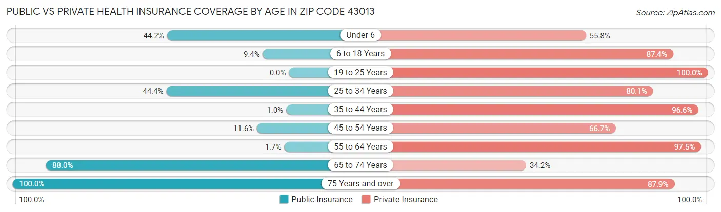 Public vs Private Health Insurance Coverage by Age in Zip Code 43013