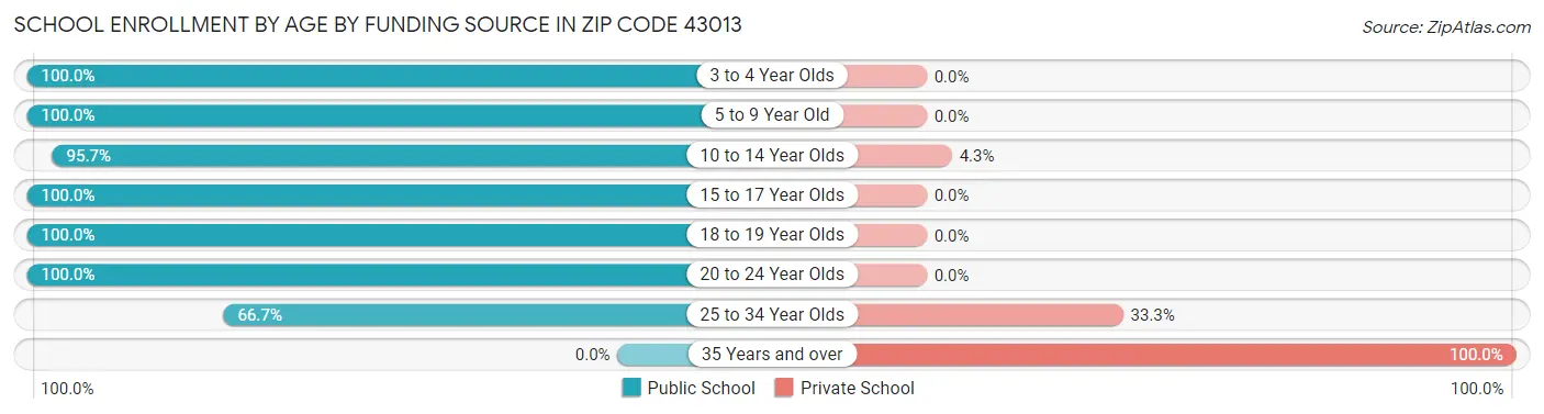 School Enrollment by Age by Funding Source in Zip Code 43013