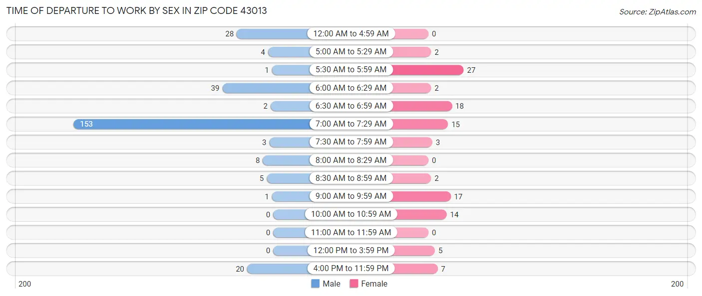 Time of Departure to Work by Sex in Zip Code 43013