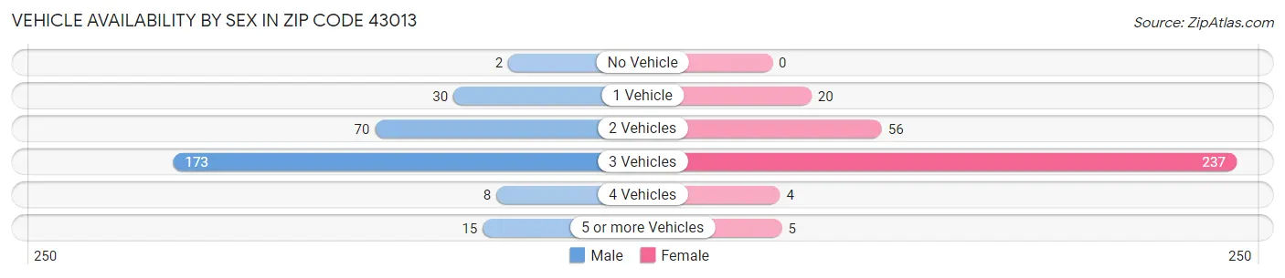 Vehicle Availability by Sex in Zip Code 43013