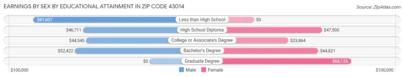 Earnings by Sex by Educational Attainment in Zip Code 43014