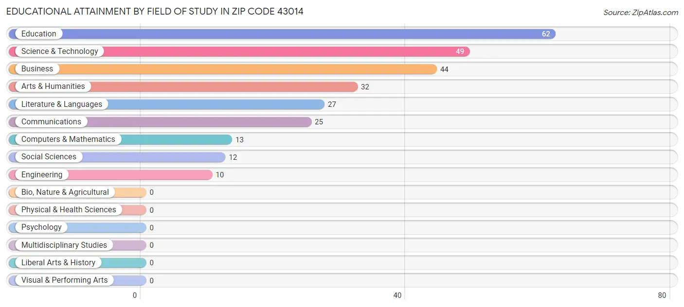 Educational Attainment by Field of Study in Zip Code 43014