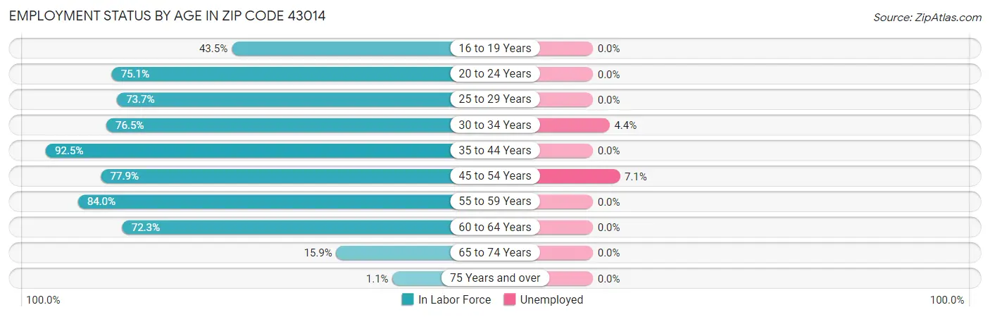 Employment Status by Age in Zip Code 43014