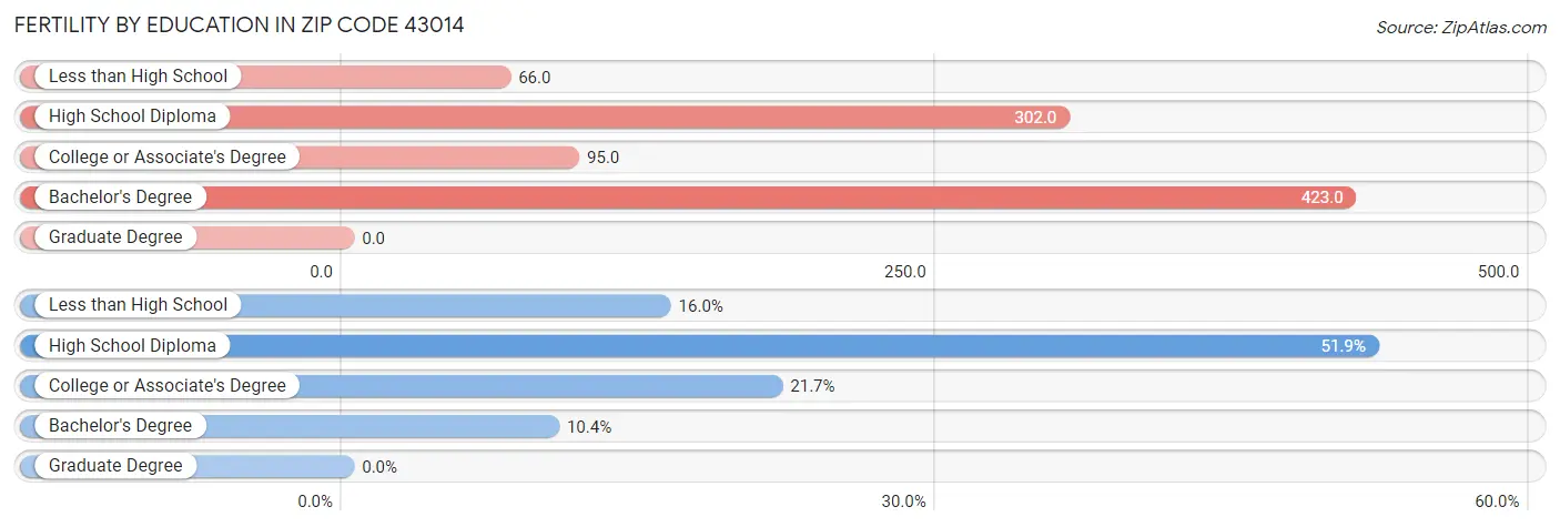 Female Fertility by Education Attainment in Zip Code 43014