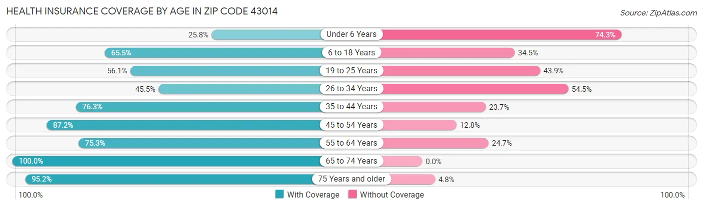 Health Insurance Coverage by Age in Zip Code 43014