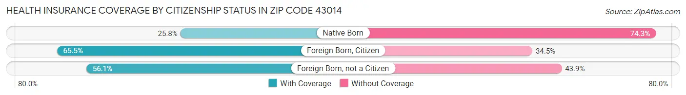 Health Insurance Coverage by Citizenship Status in Zip Code 43014
