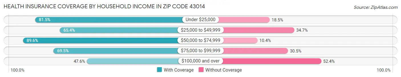 Health Insurance Coverage by Household Income in Zip Code 43014