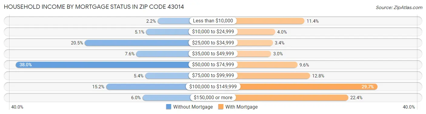 Household Income by Mortgage Status in Zip Code 43014
