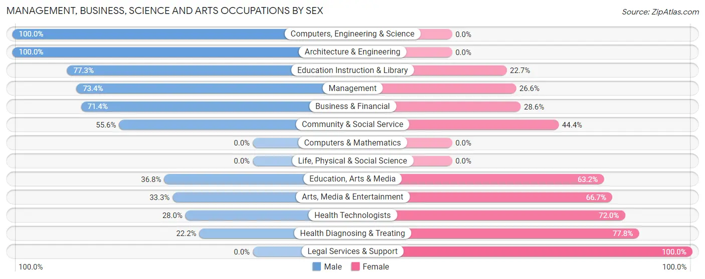 Management, Business, Science and Arts Occupations by Sex in Zip Code 43014