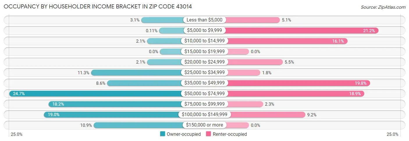 Occupancy by Householder Income Bracket in Zip Code 43014