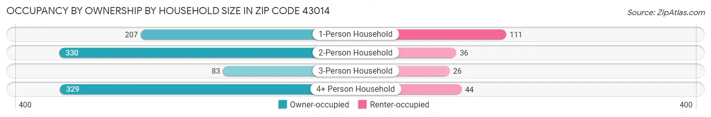 Occupancy by Ownership by Household Size in Zip Code 43014