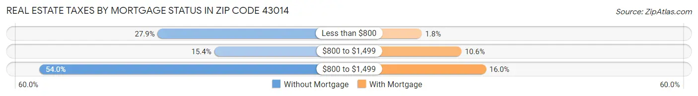 Real Estate Taxes by Mortgage Status in Zip Code 43014