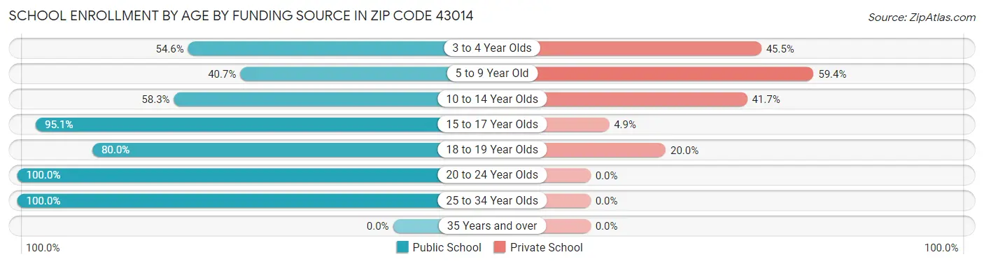 School Enrollment by Age by Funding Source in Zip Code 43014