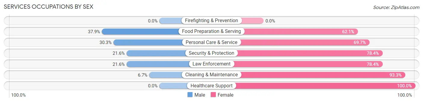 Services Occupations by Sex in Zip Code 43014